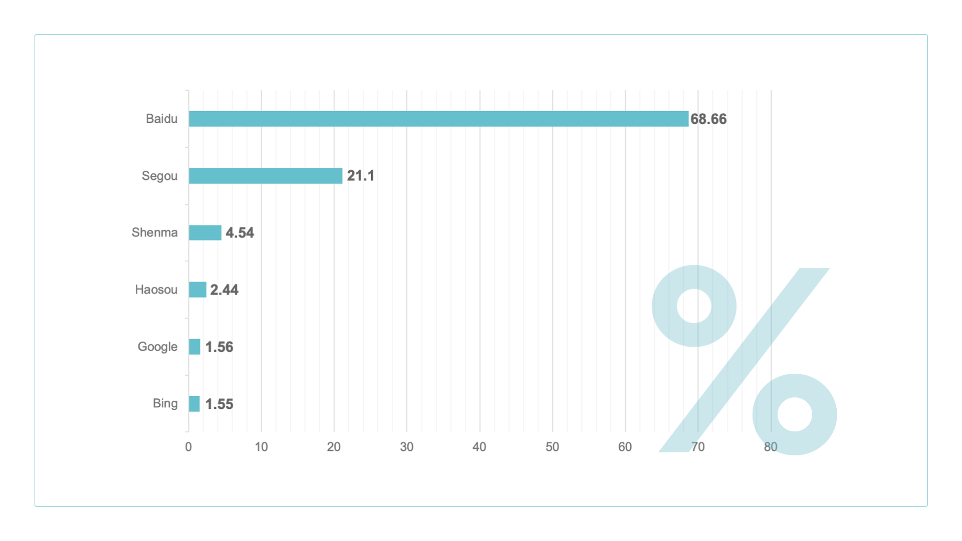 Søylediagram som viser markedsandeler i % for søkemotorer i Kina