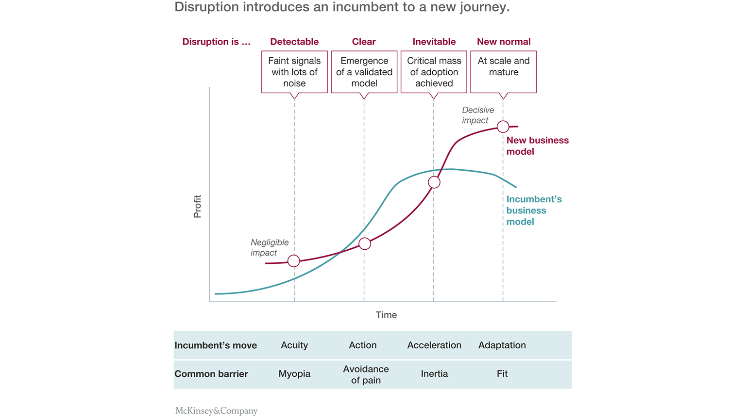 Disruption macht Aufbruch zu neuen Ufern unvermeidlich