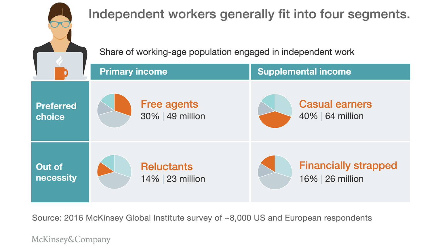 Segment av oberoende arbetstagare