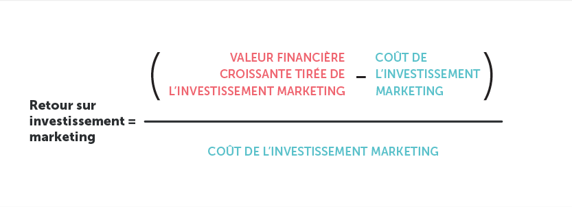 Une méthode pour calculer le retour sur investissement du marketing. Source : HBR