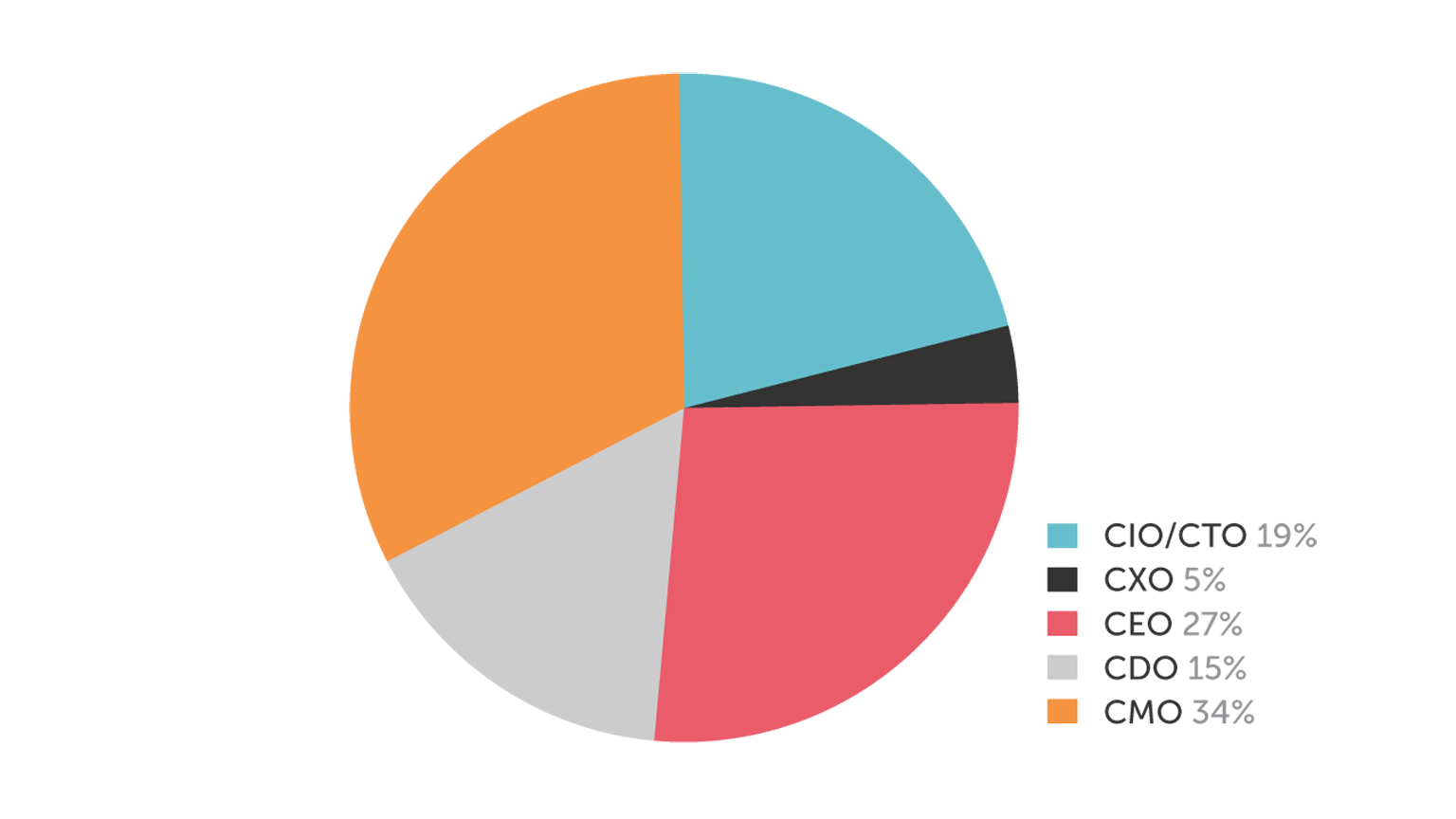 Status for digital transformasjon