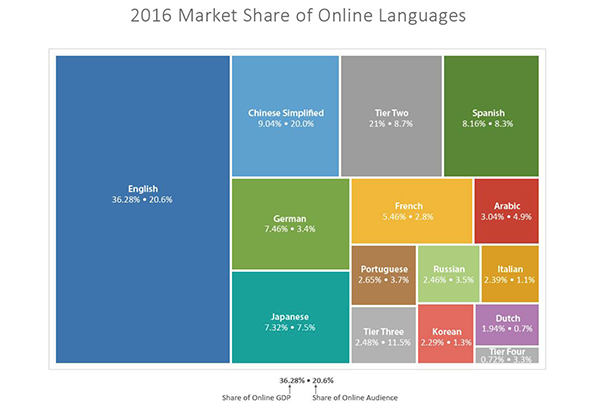Online Languages Market Share