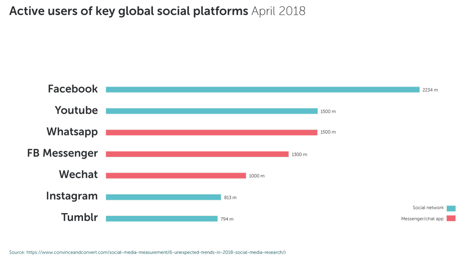 Active users key global social platforms