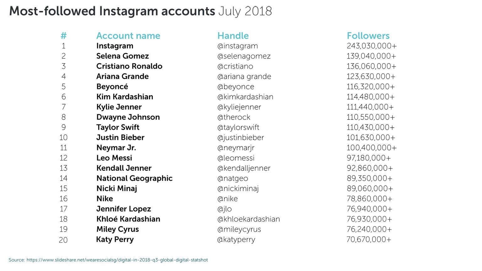 De mest fulgte Instagramkontoene
