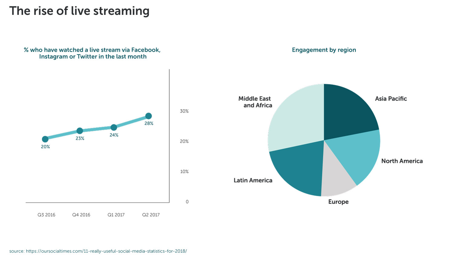 Rise of live streaming
