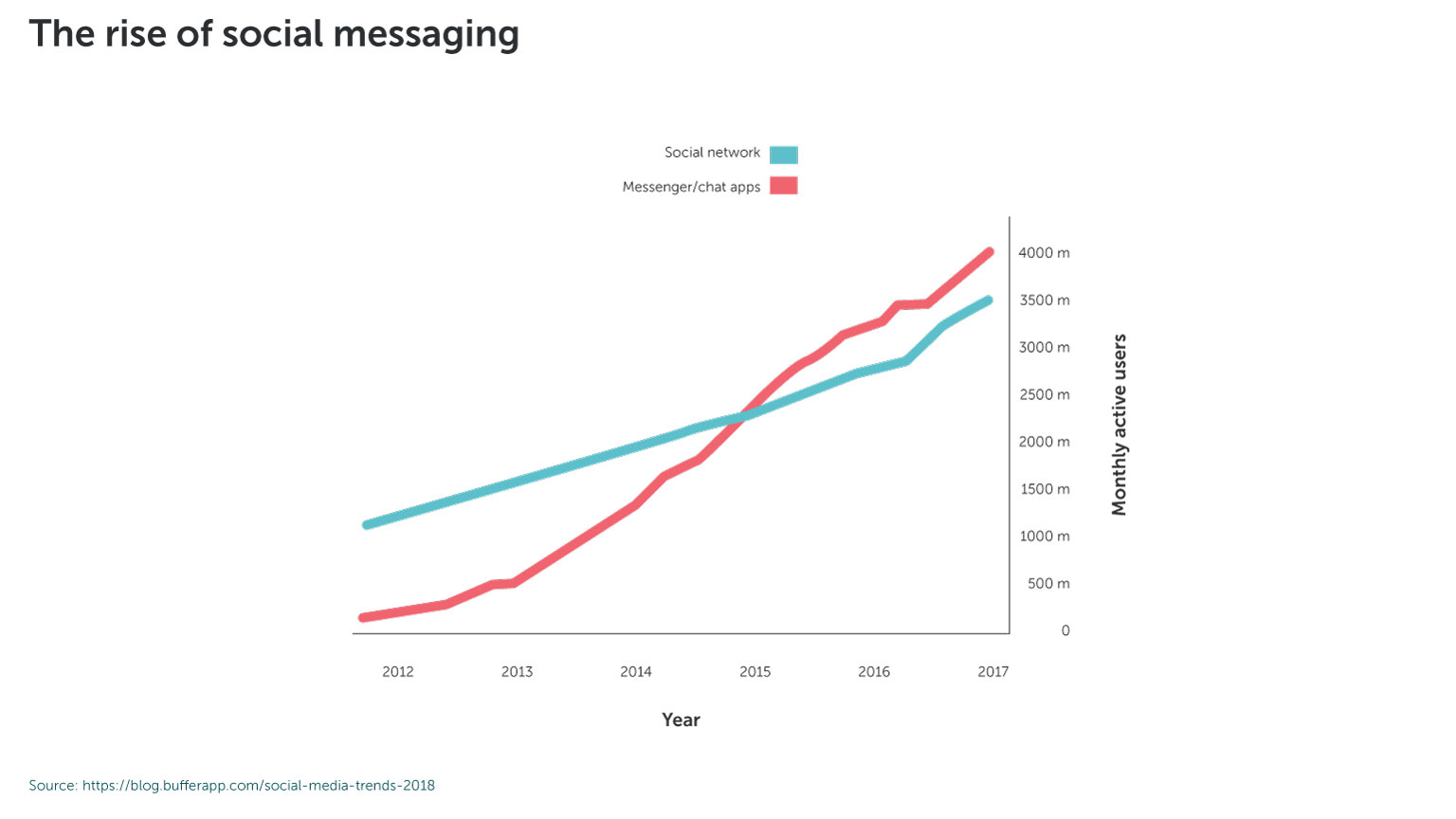 Social messaging vinder indpas