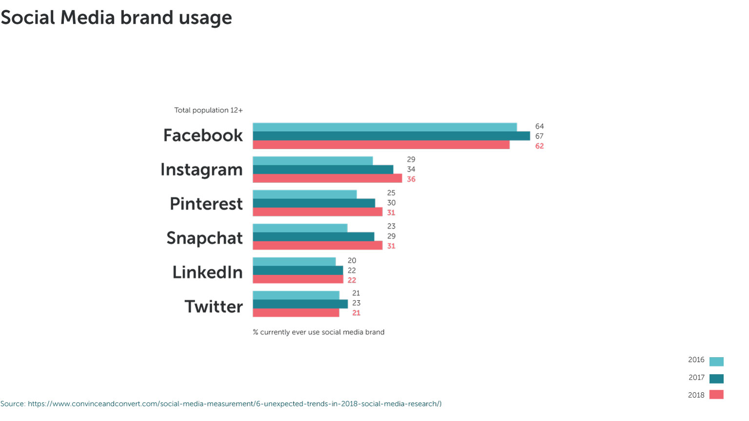 Tendenser og inden for de sociale medier