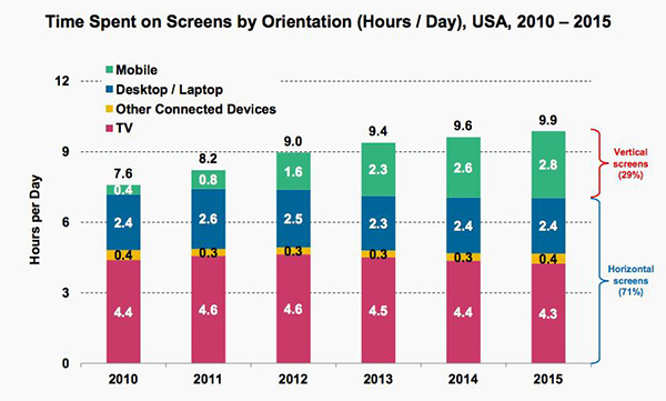 Time Spent on Screens by Orientation