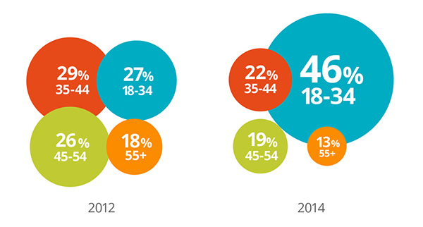 B2B Buyer Demographics