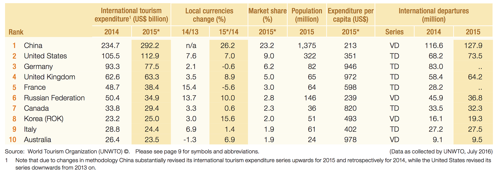 International Tourism Expenditure