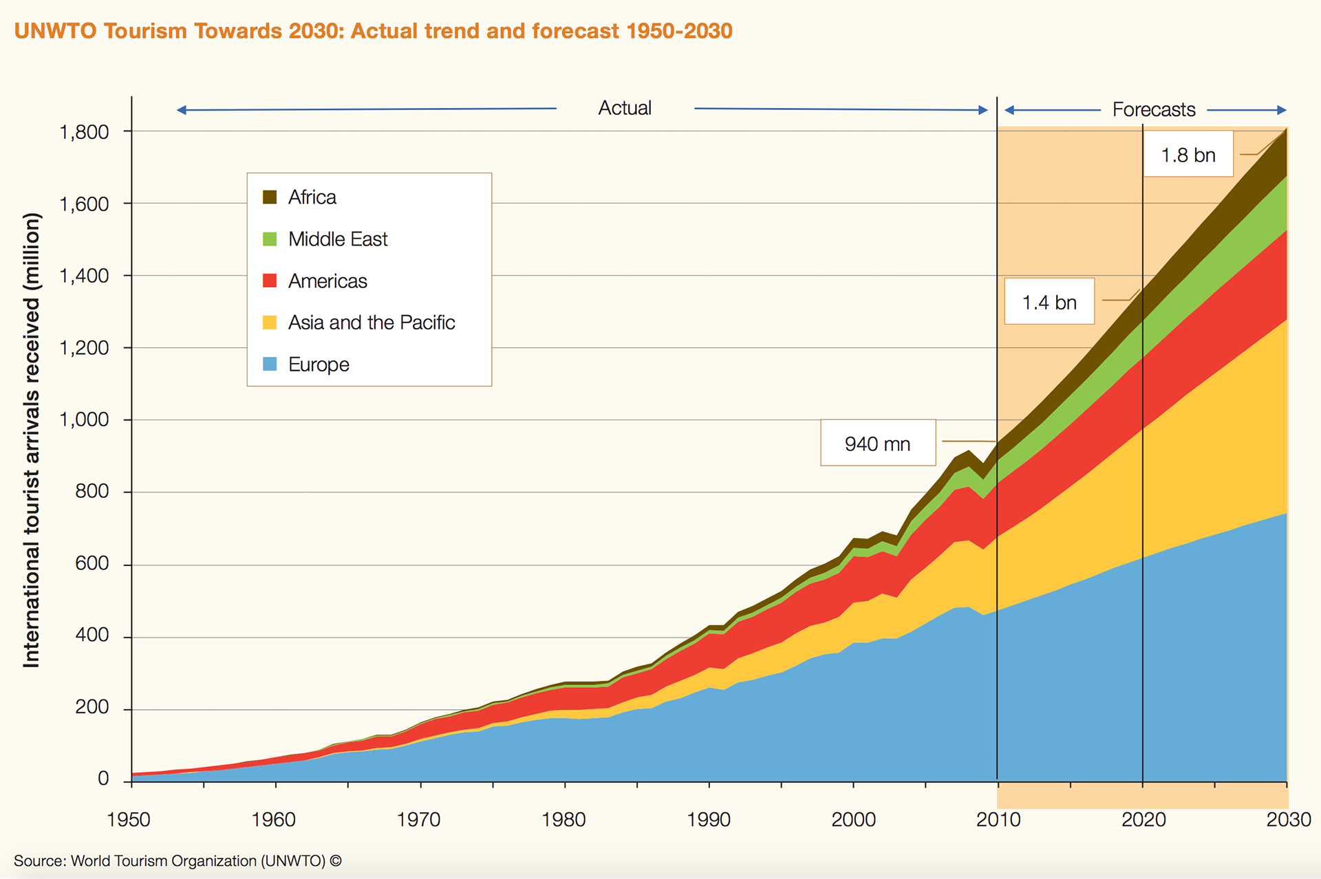 UNWTO:s prognos för turismen till 2030