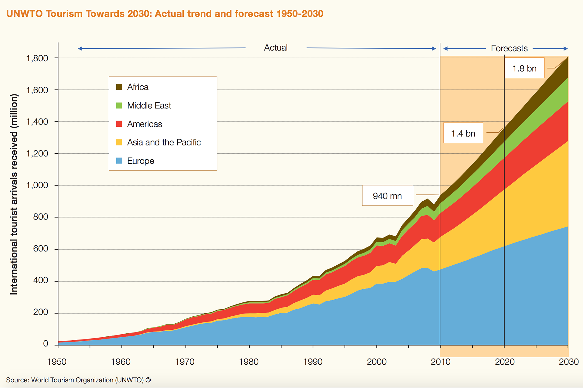 UNWTO Tourism Towards 2030