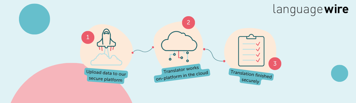 The secure LanguageWire translation project process