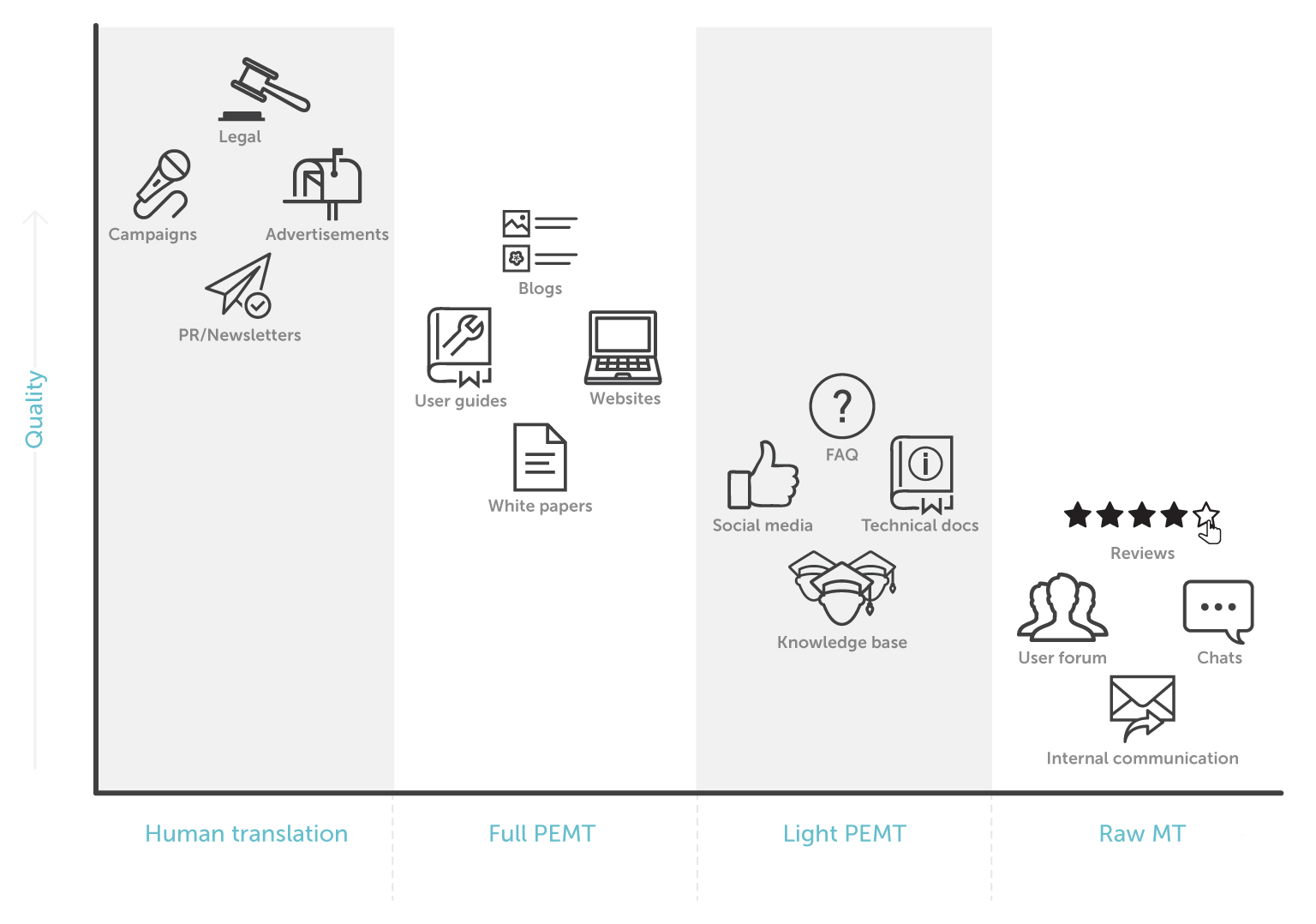 Using Machine Translation chart