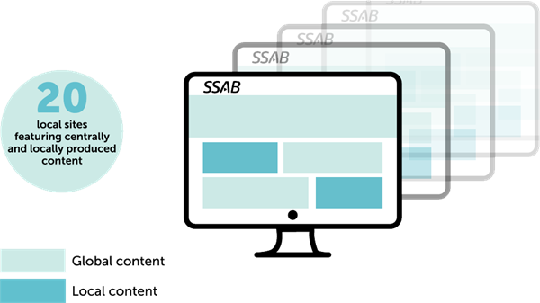 Globale content SSAB