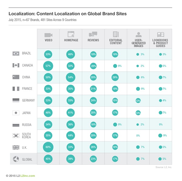 Content Localisation on Global Brand Sites