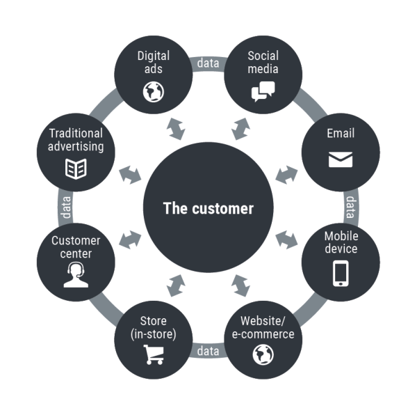 Customer at the Centre Omnichannel Marketing