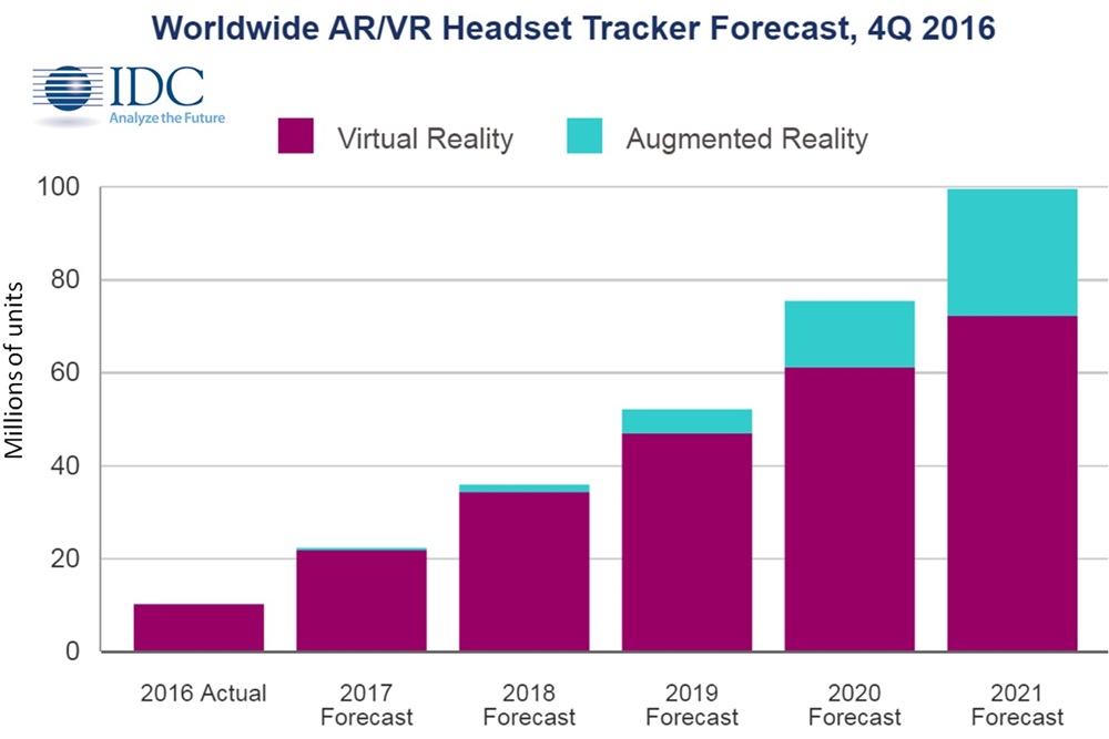 Prognose for VR-headset