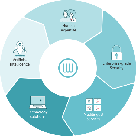 Language management ecosystem graphic