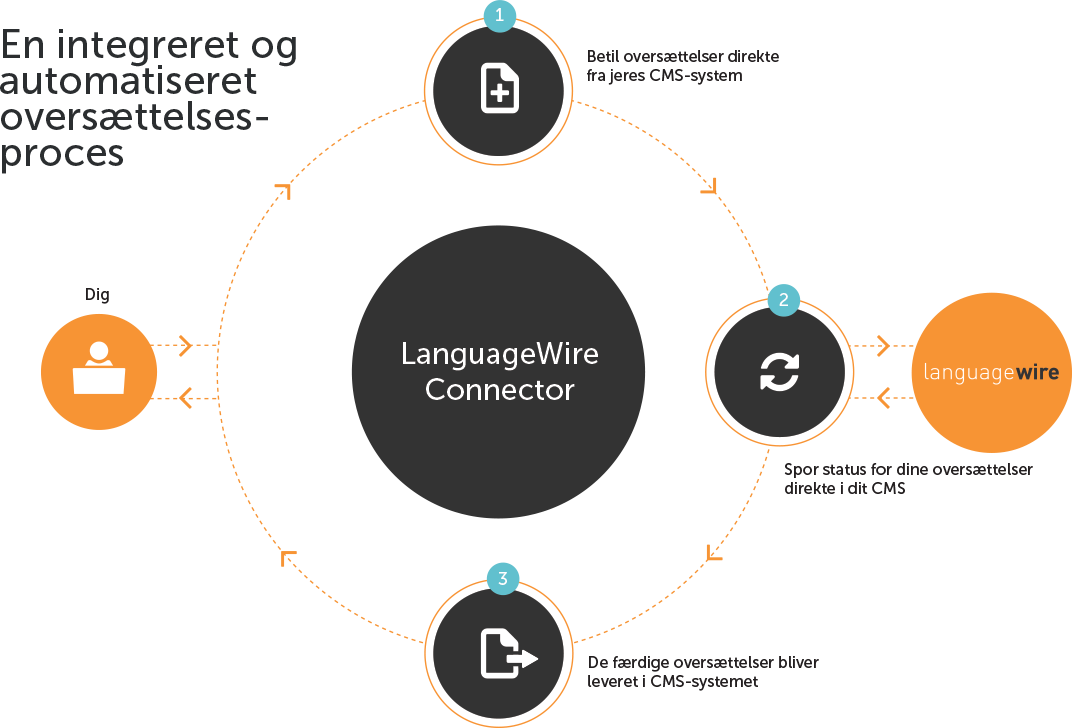 LanguageWire Connector