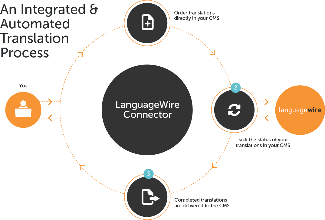 LanguageWire Connector