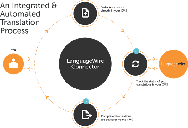 Connecteur LanguageWire