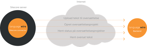 LanguageWire Sitecore Connector Flow Dansk