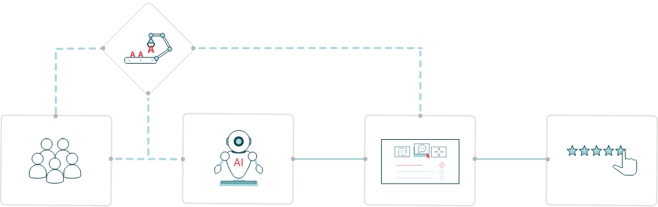 Illustration d’un flux de travail AI - Dévouement humain