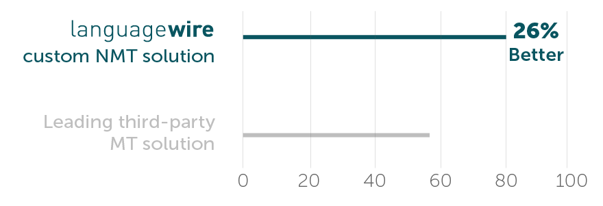 Next Generation Neural Machine Translation Languagewire