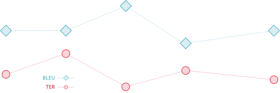 BLEU- og TER-grafik